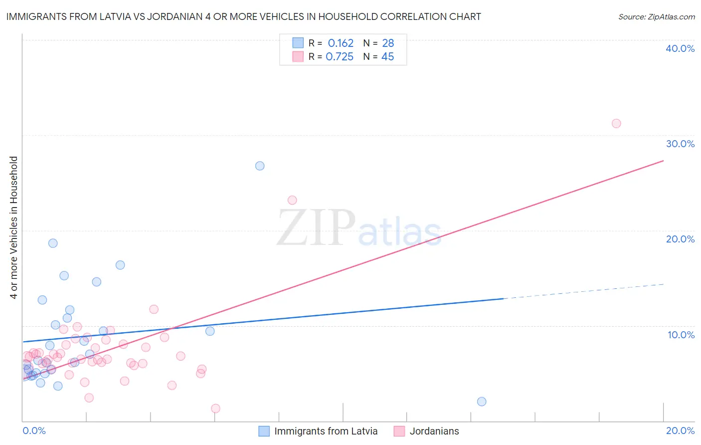 Immigrants from Latvia vs Jordanian 4 or more Vehicles in Household