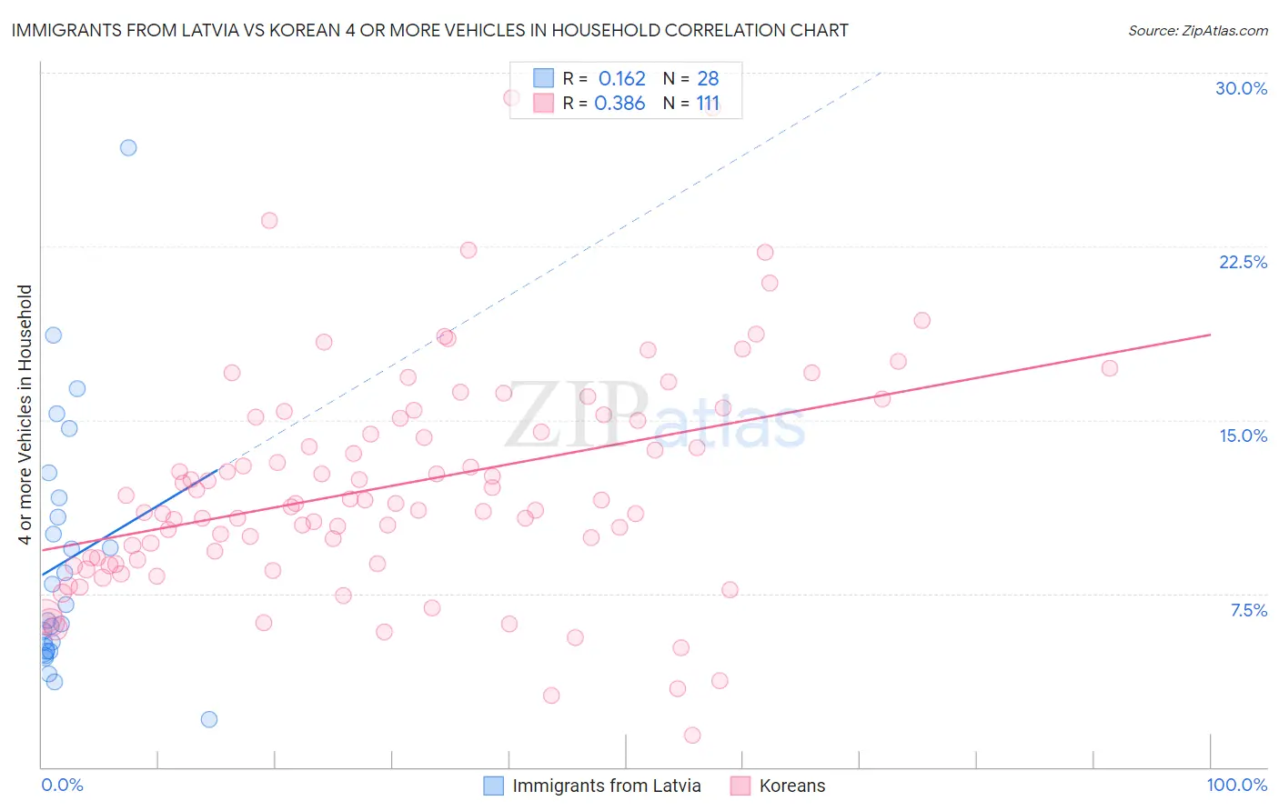 Immigrants from Latvia vs Korean 4 or more Vehicles in Household