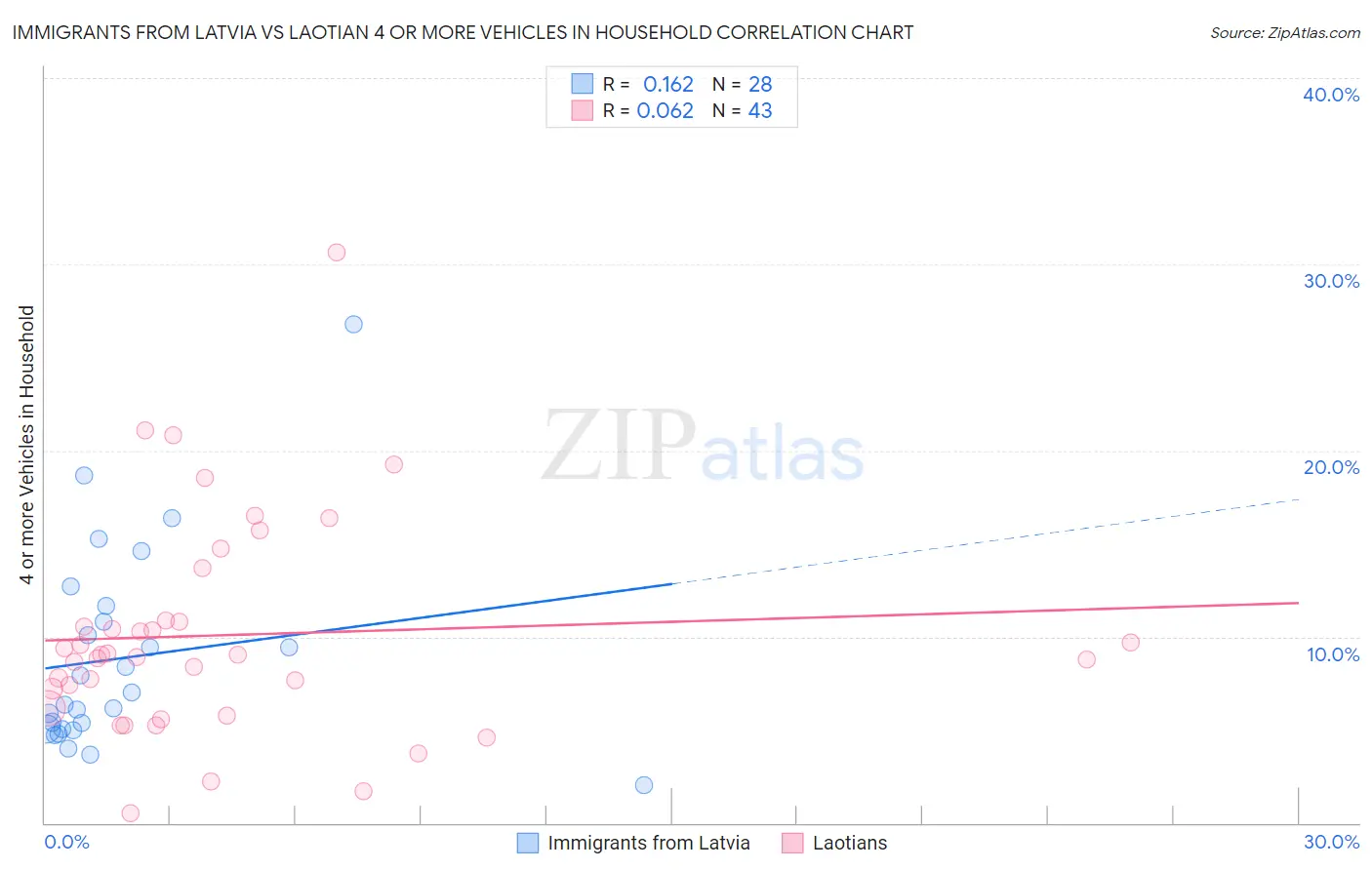 Immigrants from Latvia vs Laotian 4 or more Vehicles in Household