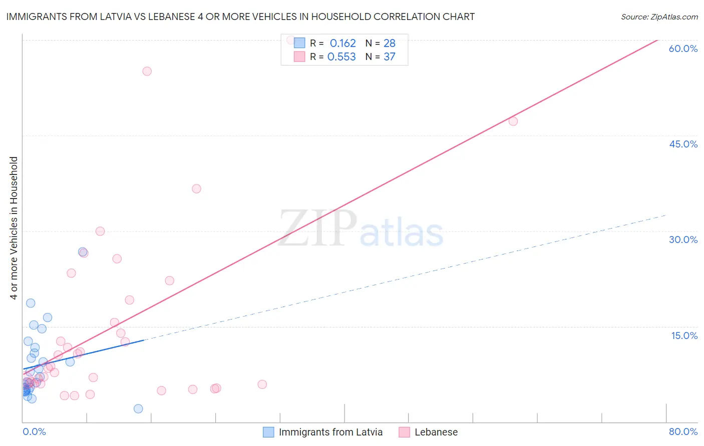 Immigrants from Latvia vs Lebanese 4 or more Vehicles in Household