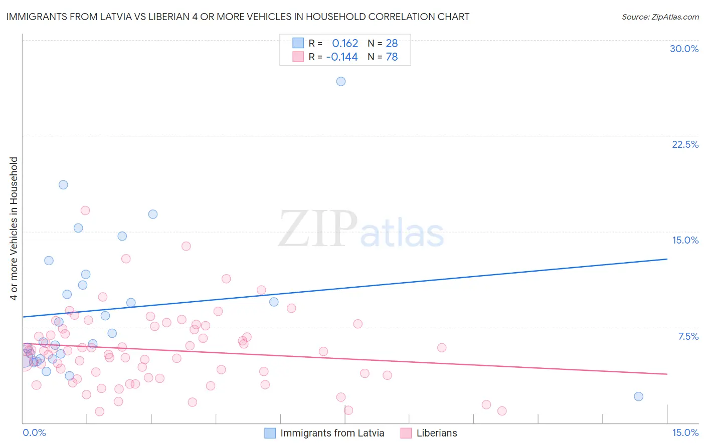 Immigrants from Latvia vs Liberian 4 or more Vehicles in Household