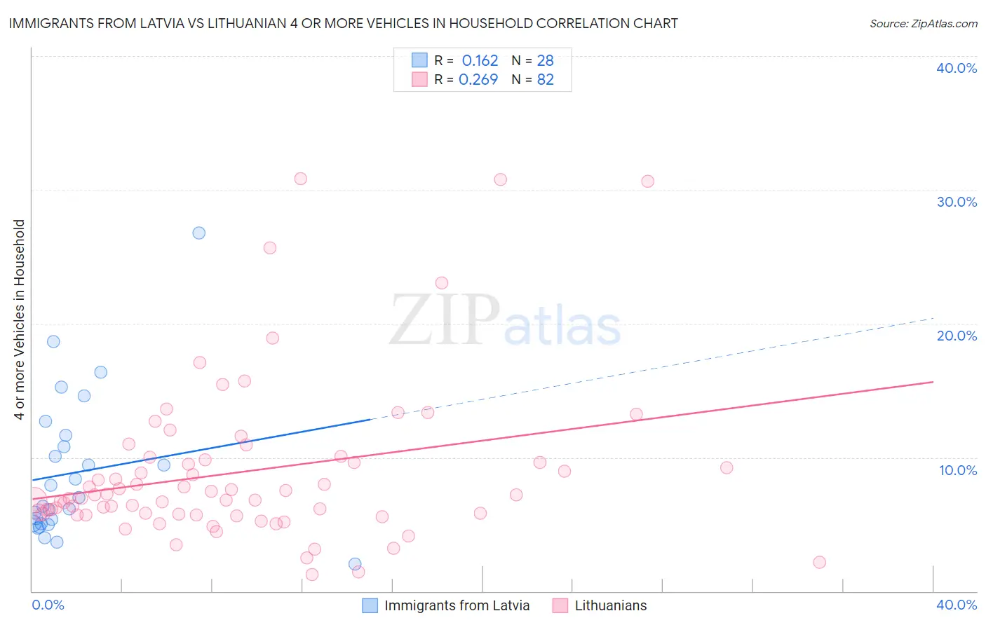 Immigrants from Latvia vs Lithuanian 4 or more Vehicles in Household