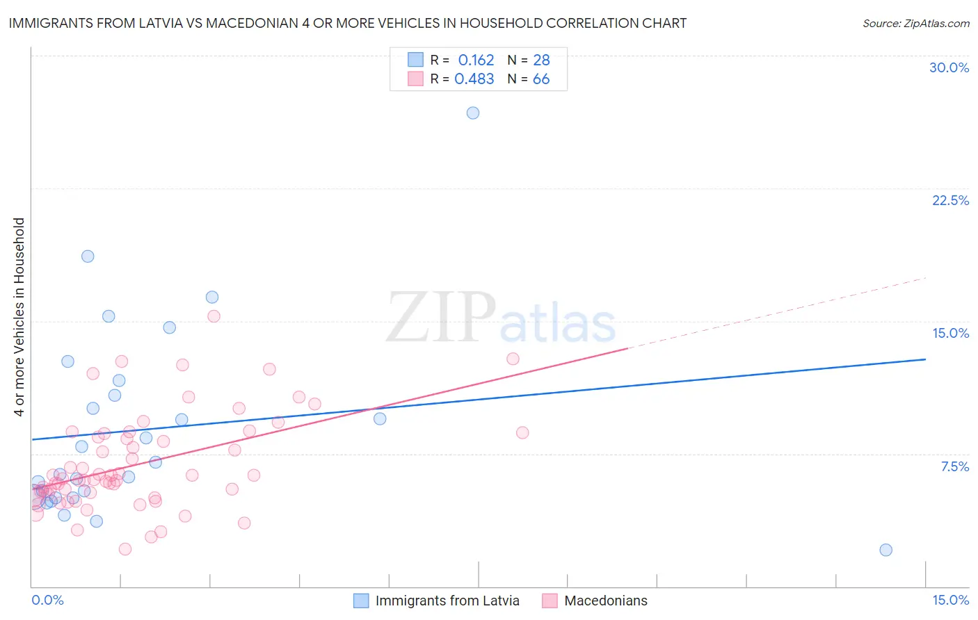 Immigrants from Latvia vs Macedonian 4 or more Vehicles in Household