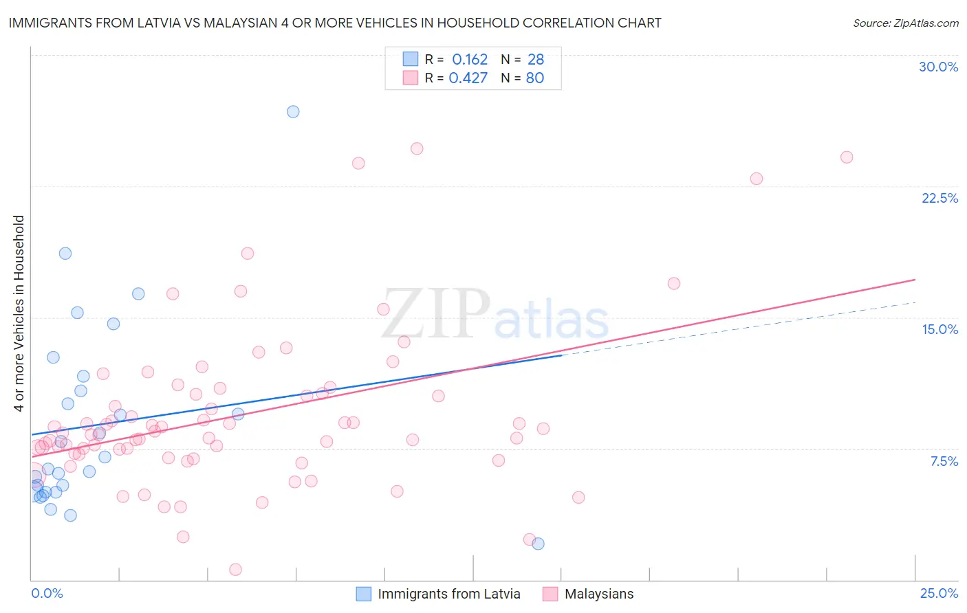 Immigrants from Latvia vs Malaysian 4 or more Vehicles in Household
