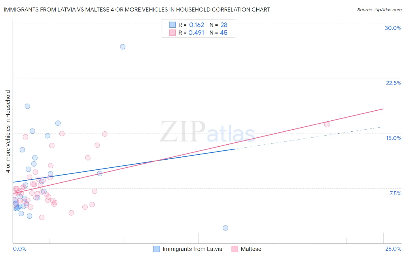 Immigrants from Latvia vs Maltese 4 or more Vehicles in Household