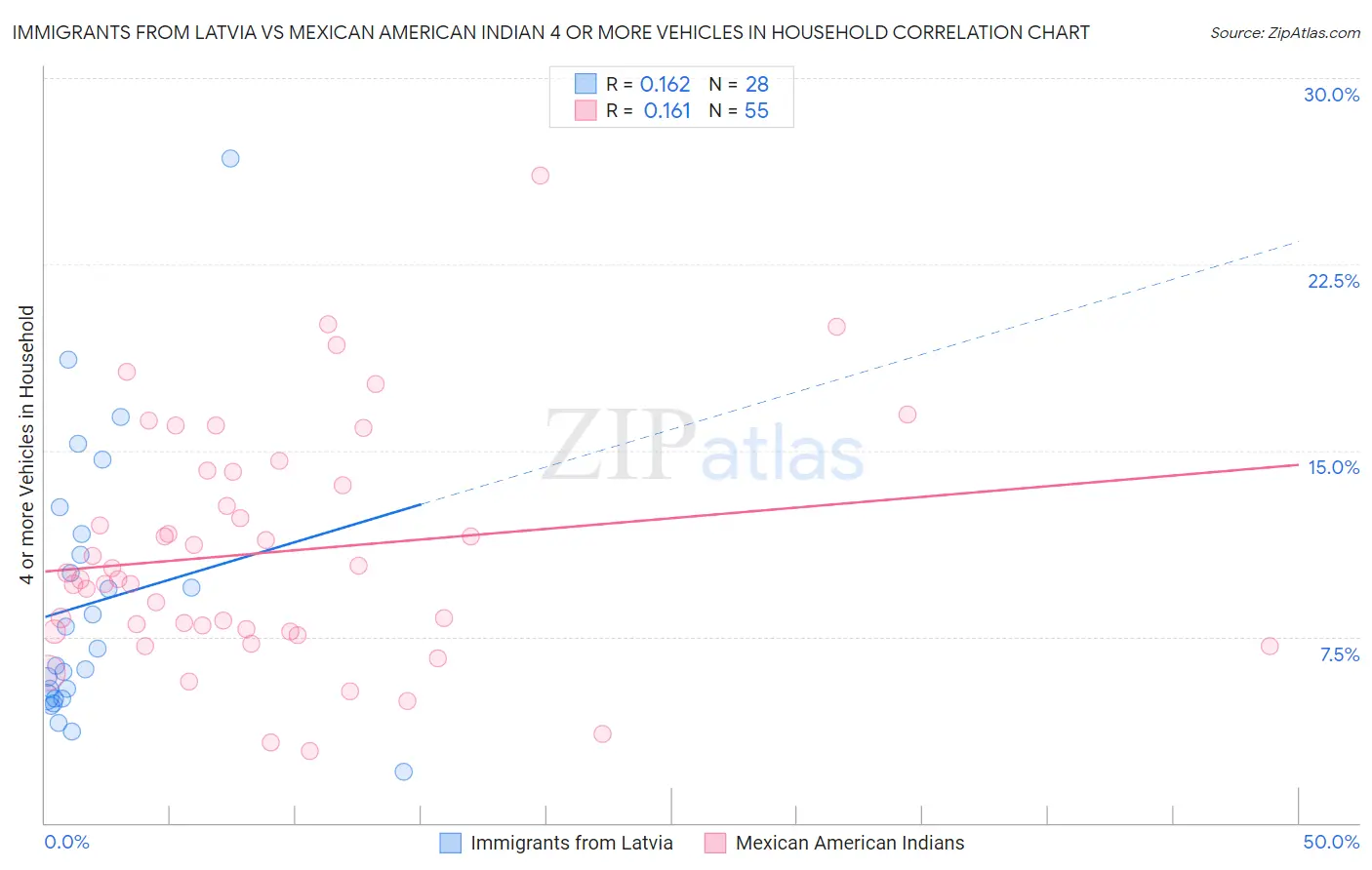 Immigrants from Latvia vs Mexican American Indian 4 or more Vehicles in Household