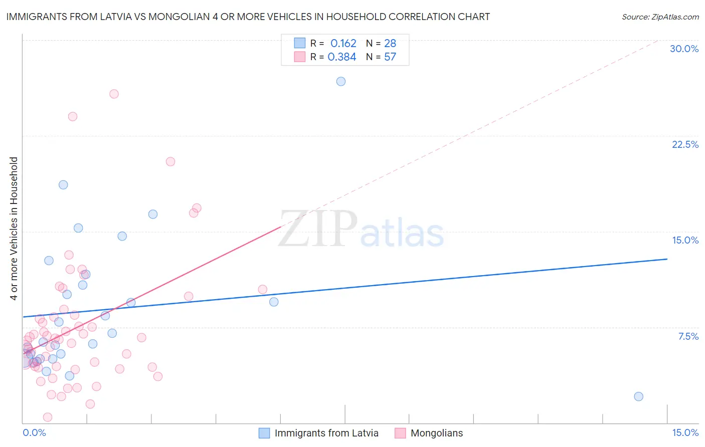 Immigrants from Latvia vs Mongolian 4 or more Vehicles in Household