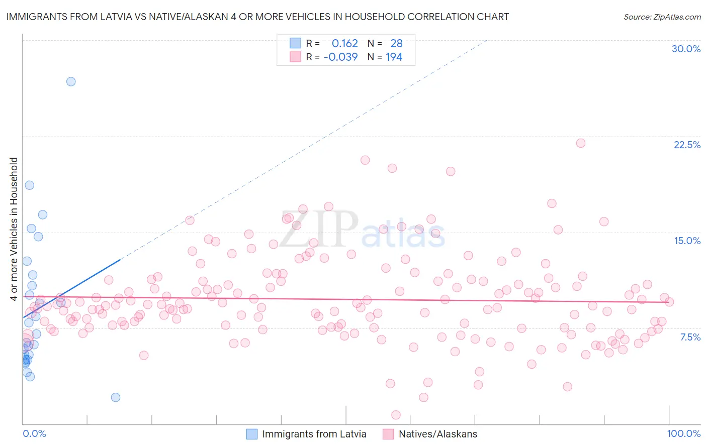 Immigrants from Latvia vs Native/Alaskan 4 or more Vehicles in Household