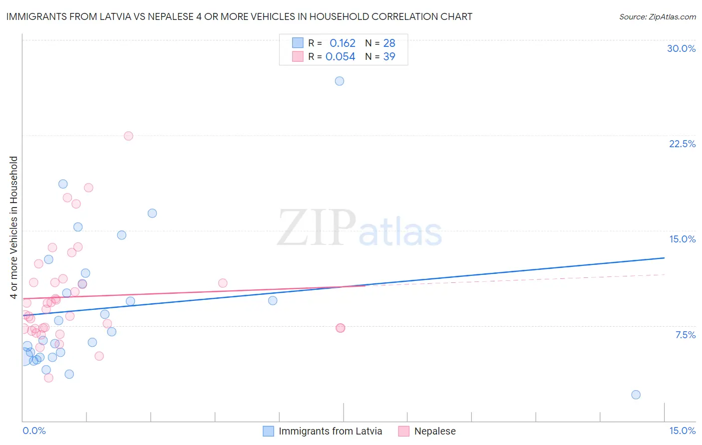 Immigrants from Latvia vs Nepalese 4 or more Vehicles in Household