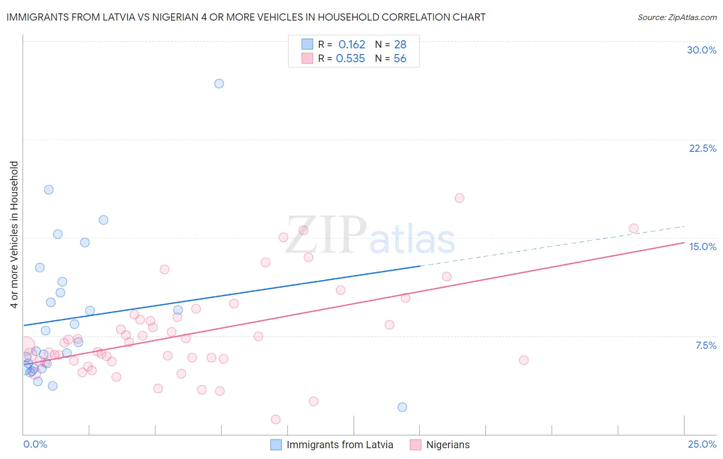 Immigrants from Latvia vs Nigerian 4 or more Vehicles in Household