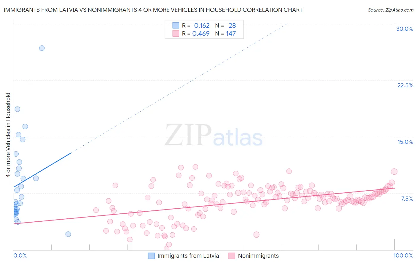 Immigrants from Latvia vs Nonimmigrants 4 or more Vehicles in Household