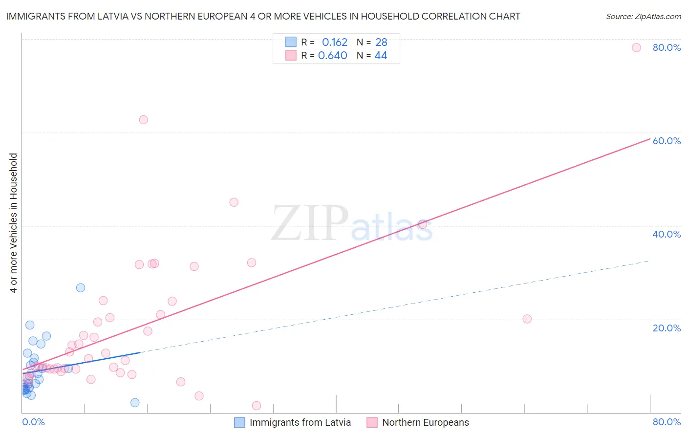 Immigrants from Latvia vs Northern European 4 or more Vehicles in Household
