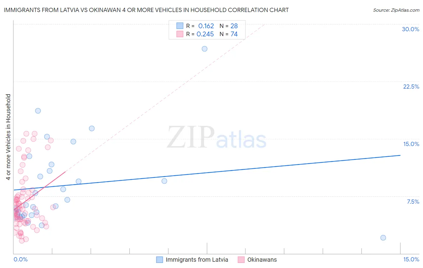 Immigrants from Latvia vs Okinawan 4 or more Vehicles in Household