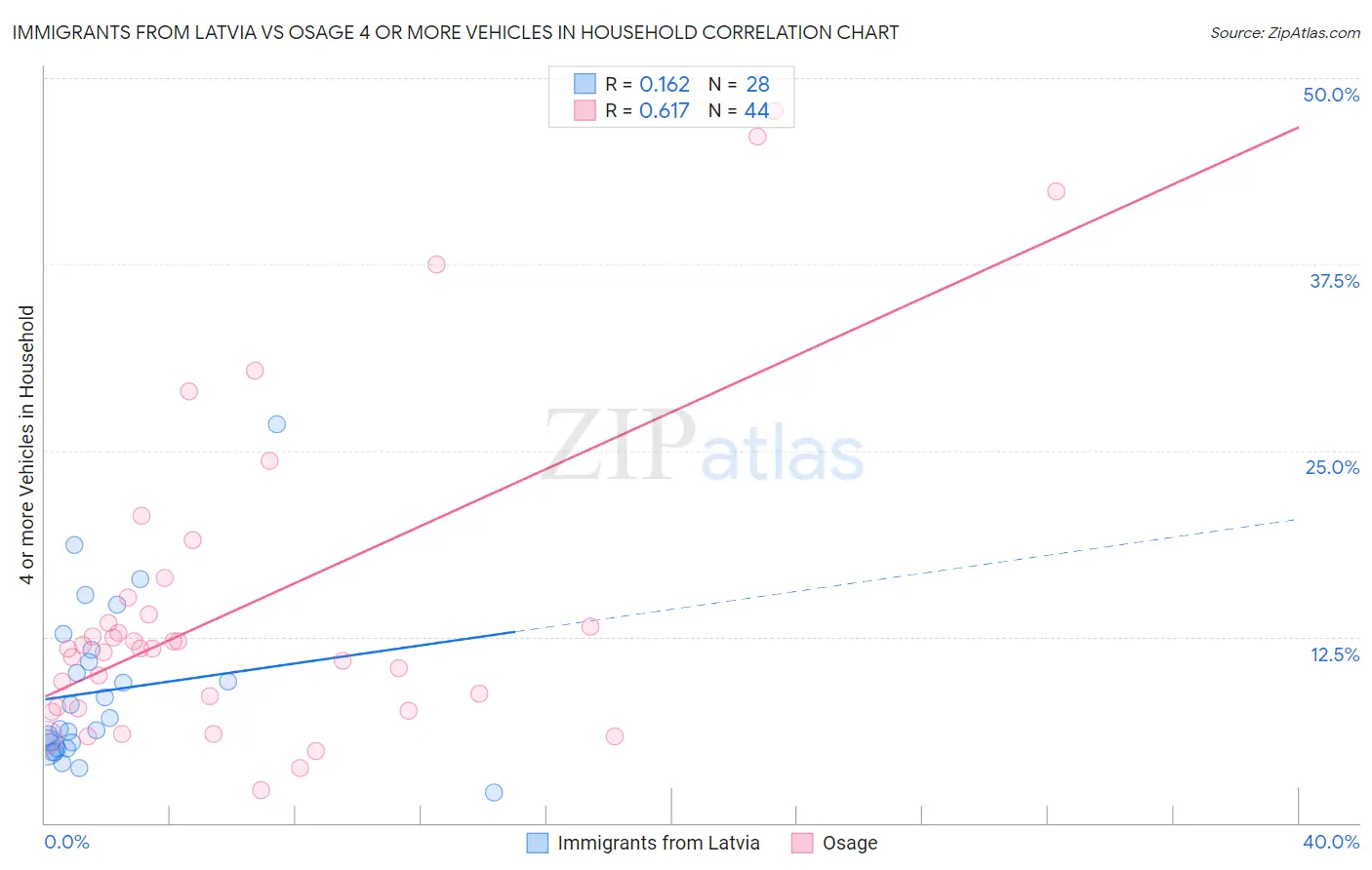 Immigrants from Latvia vs Osage 4 or more Vehicles in Household