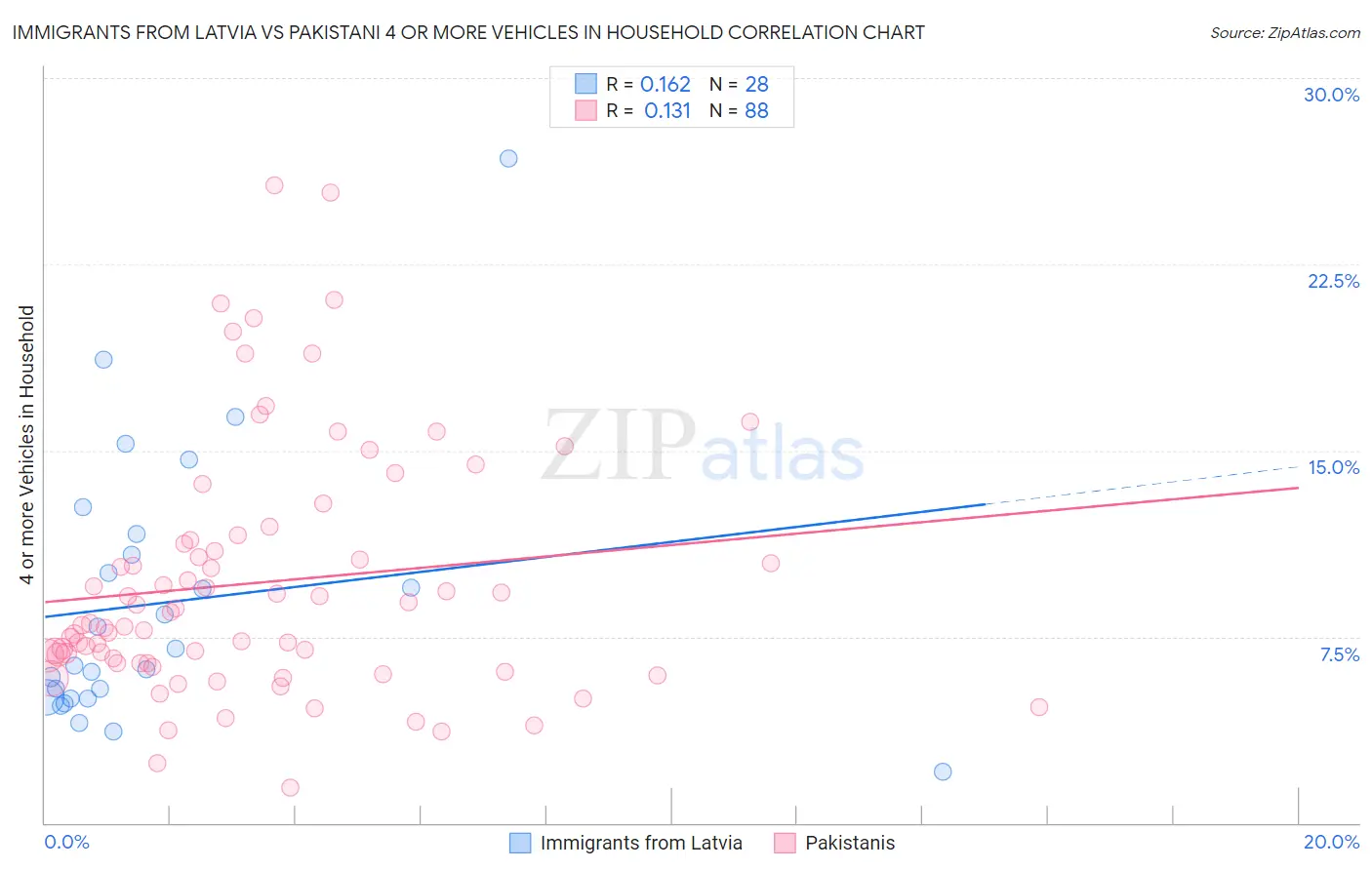 Immigrants from Latvia vs Pakistani 4 or more Vehicles in Household