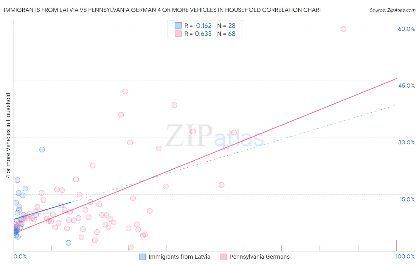 Immigrants from Latvia vs Pennsylvania German 4 or more Vehicles in Household
