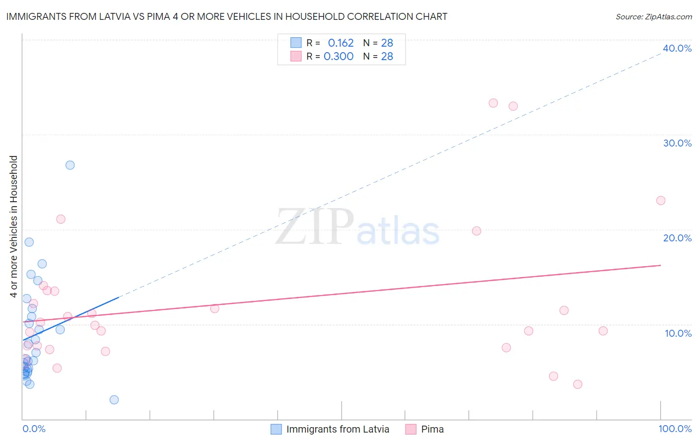Immigrants from Latvia vs Pima 4 or more Vehicles in Household