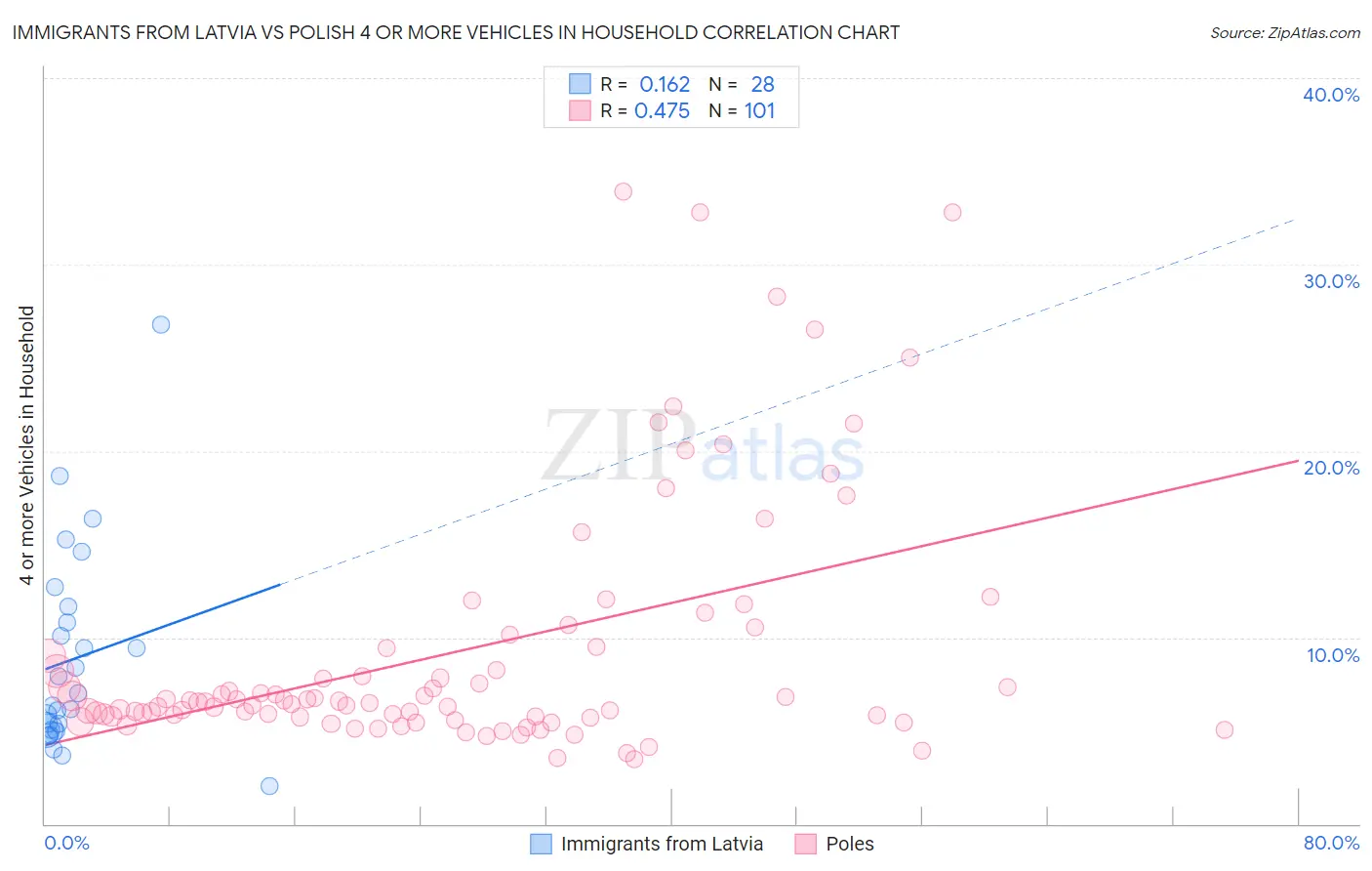 Immigrants from Latvia vs Polish 4 or more Vehicles in Household