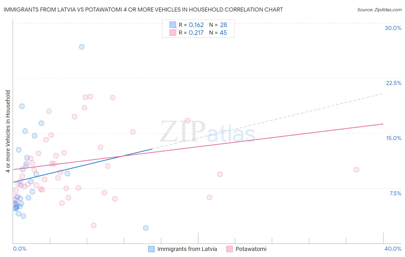 Immigrants from Latvia vs Potawatomi 4 or more Vehicles in Household