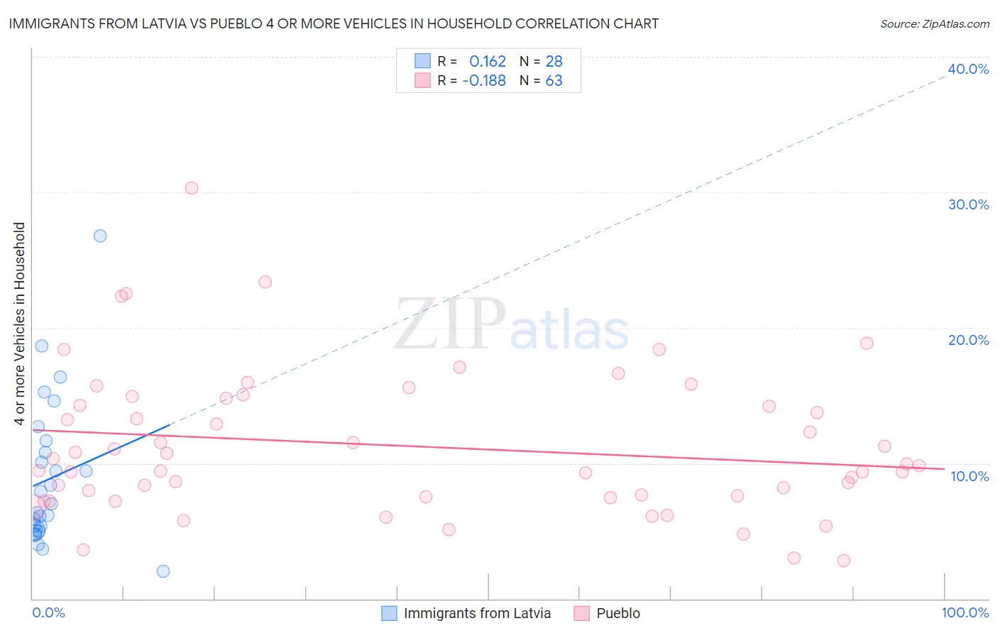 Immigrants from Latvia vs Pueblo 4 or more Vehicles in Household