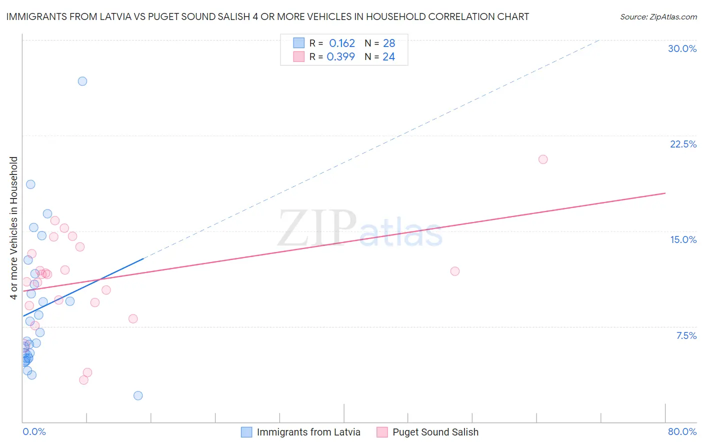 Immigrants from Latvia vs Puget Sound Salish 4 or more Vehicles in Household