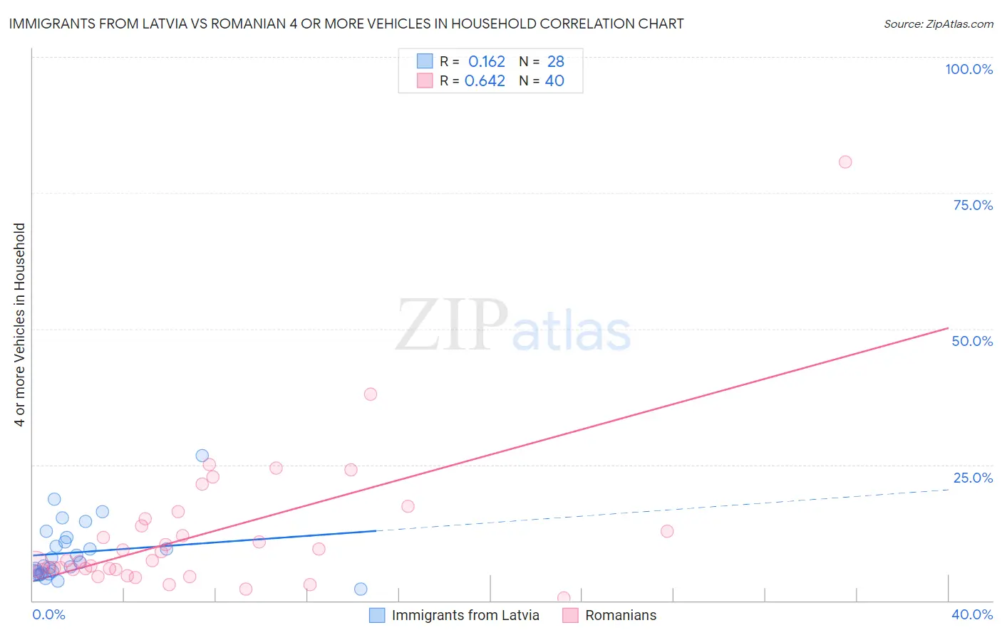 Immigrants from Latvia vs Romanian 4 or more Vehicles in Household