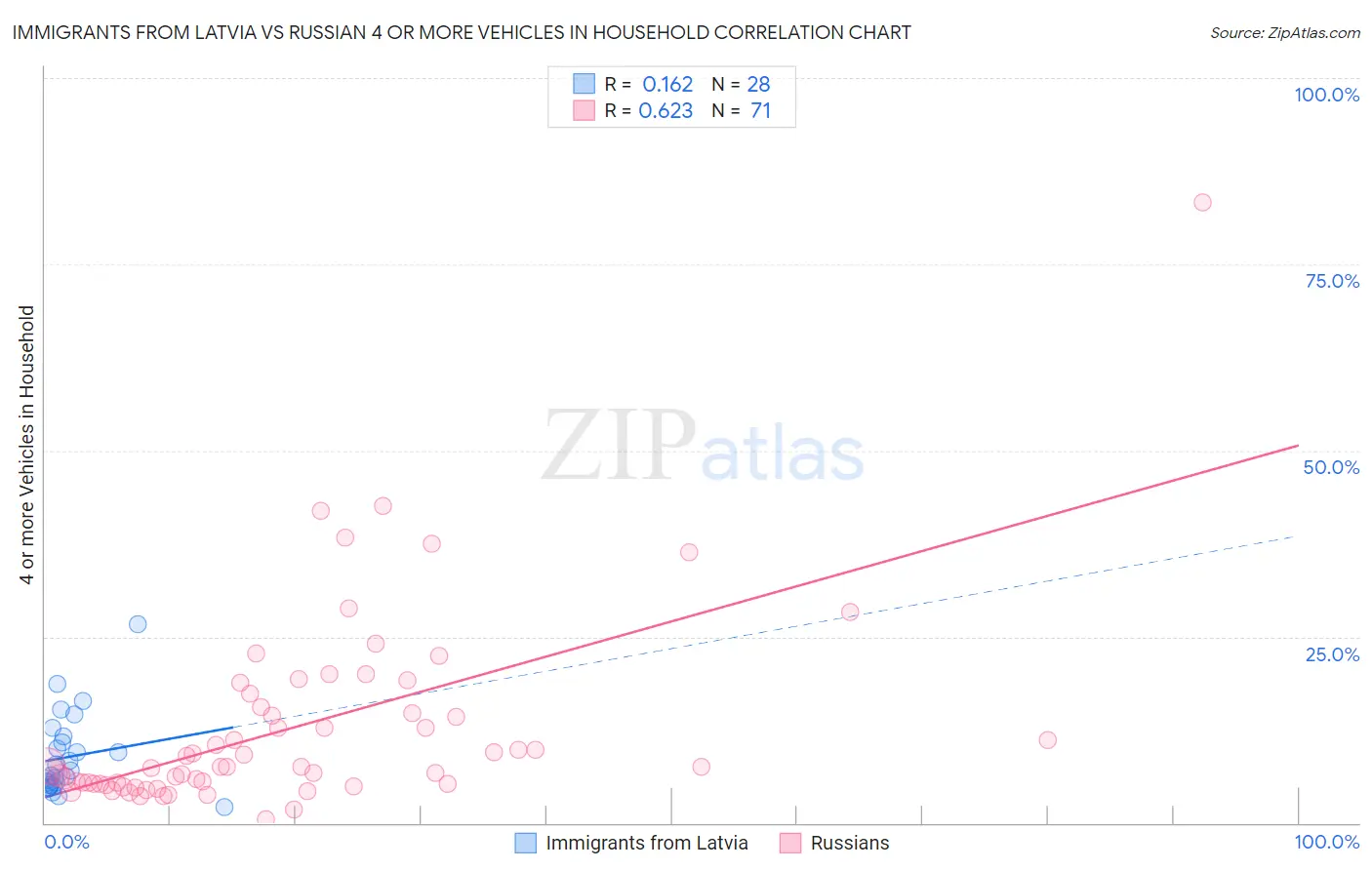 Immigrants from Latvia vs Russian 4 or more Vehicles in Household