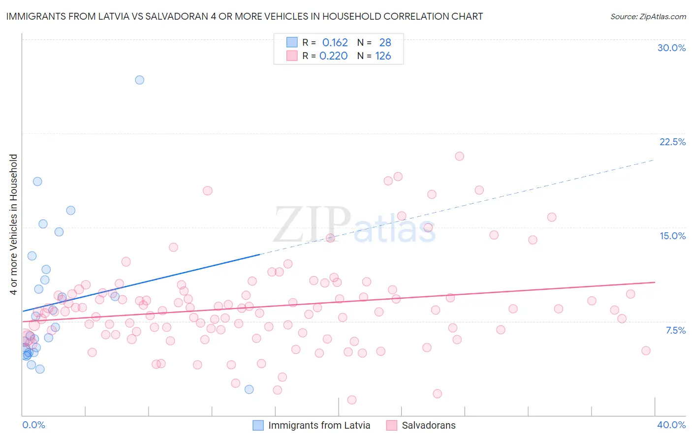 Immigrants from Latvia vs Salvadoran 4 or more Vehicles in Household