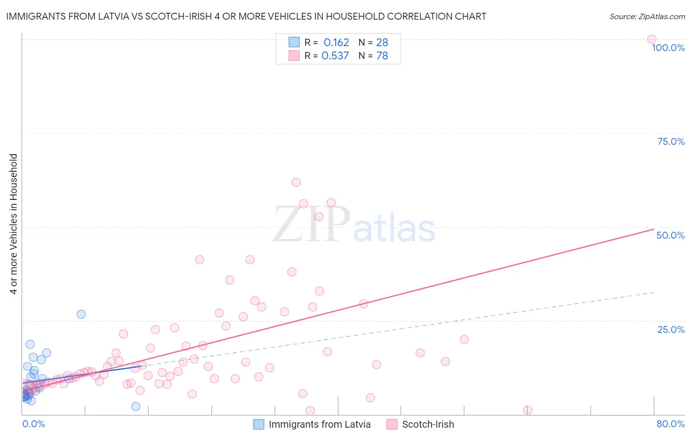 Immigrants from Latvia vs Scotch-Irish 4 or more Vehicles in Household