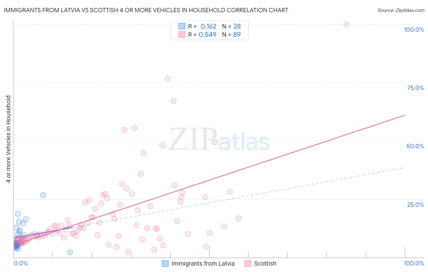 Immigrants from Latvia vs Scottish 4 or more Vehicles in Household