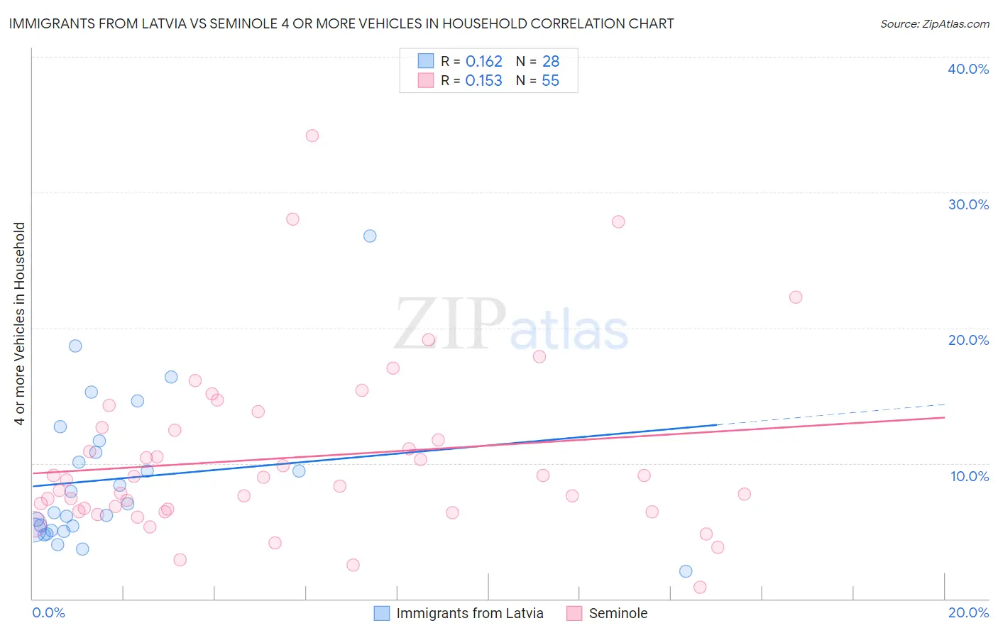Immigrants from Latvia vs Seminole 4 or more Vehicles in Household
