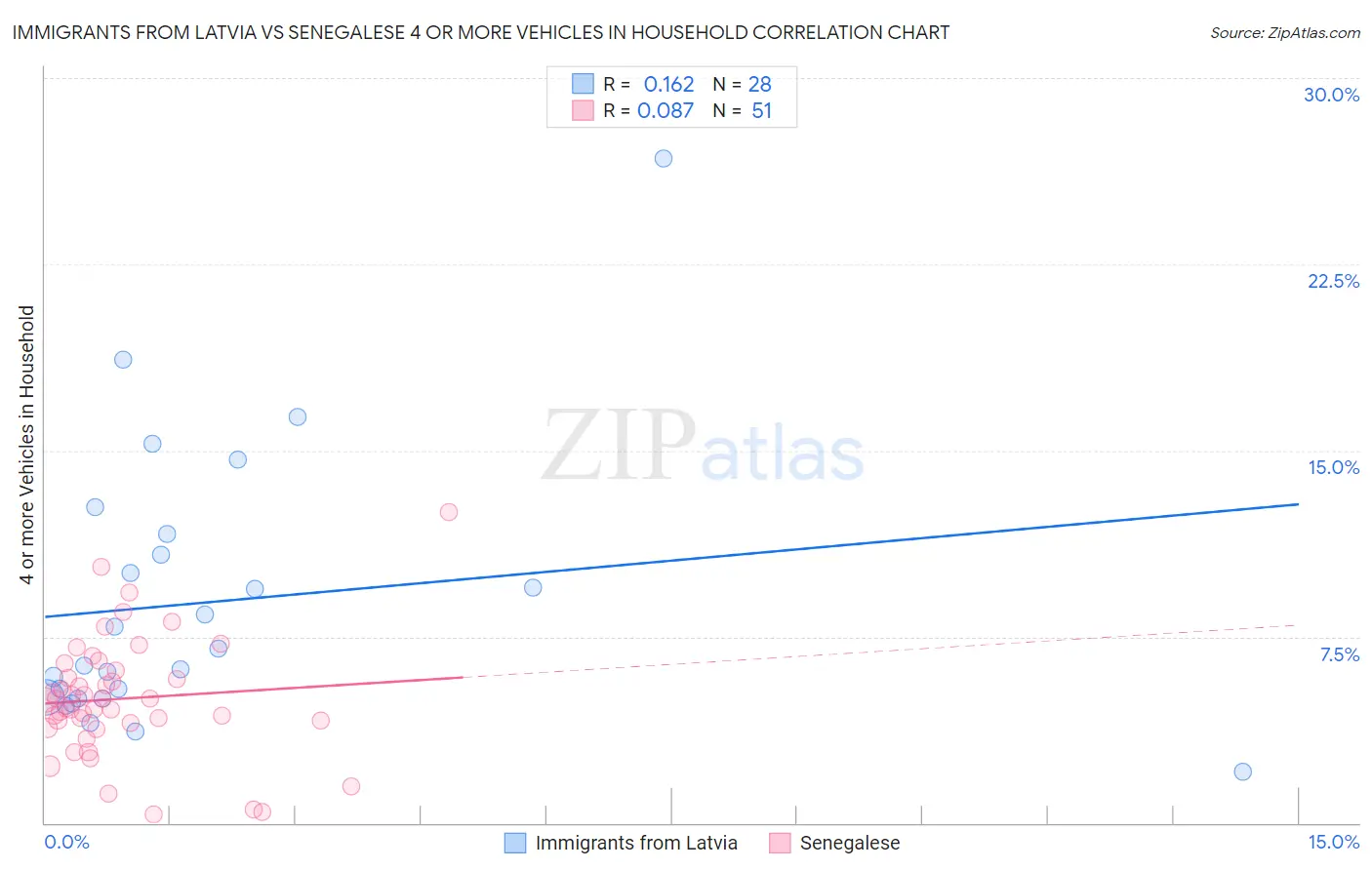 Immigrants from Latvia vs Senegalese 4 or more Vehicles in Household