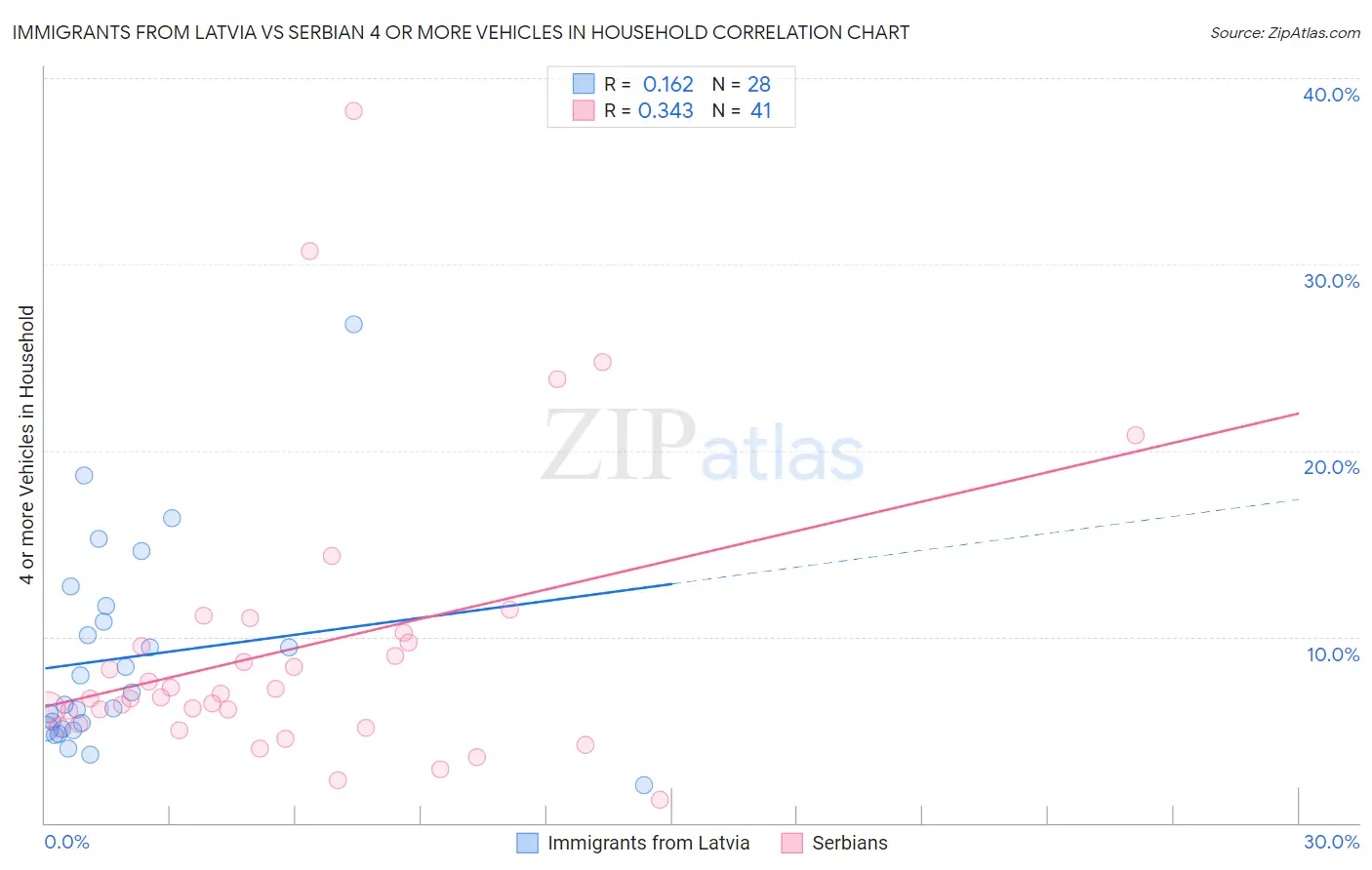 Immigrants from Latvia vs Serbian 4 or more Vehicles in Household