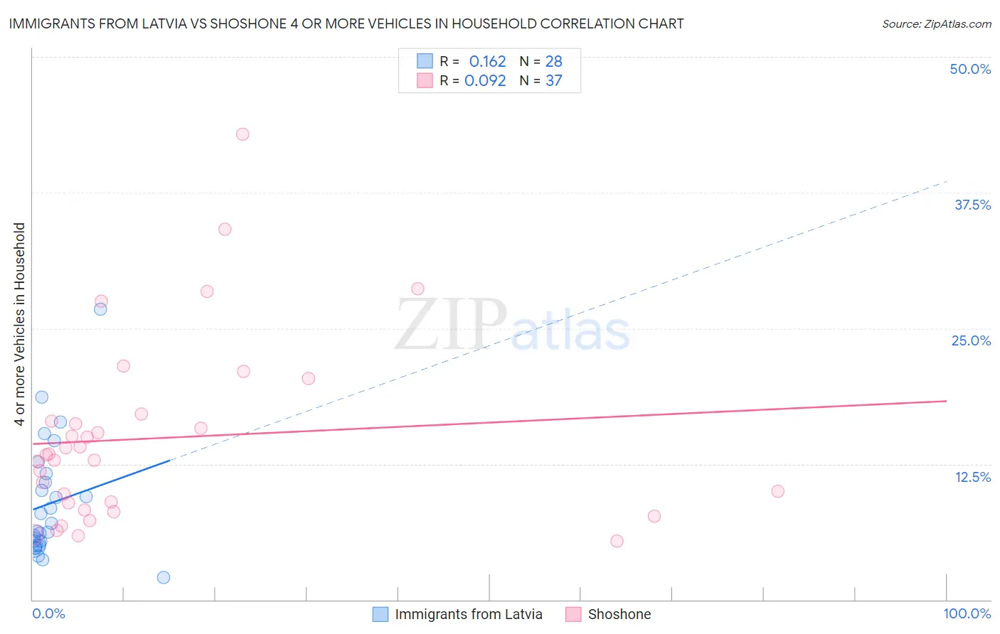 Immigrants from Latvia vs Shoshone 4 or more Vehicles in Household