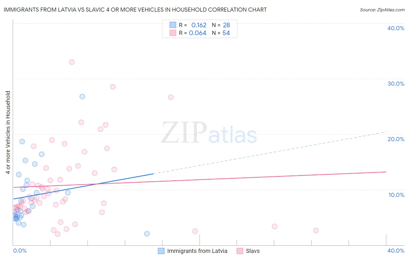Immigrants from Latvia vs Slavic 4 or more Vehicles in Household