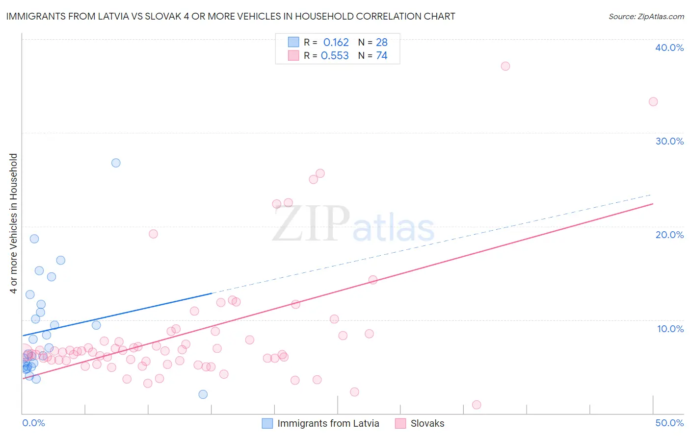 Immigrants from Latvia vs Slovak 4 or more Vehicles in Household