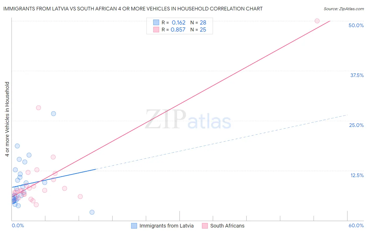 Immigrants from Latvia vs South African 4 or more Vehicles in Household