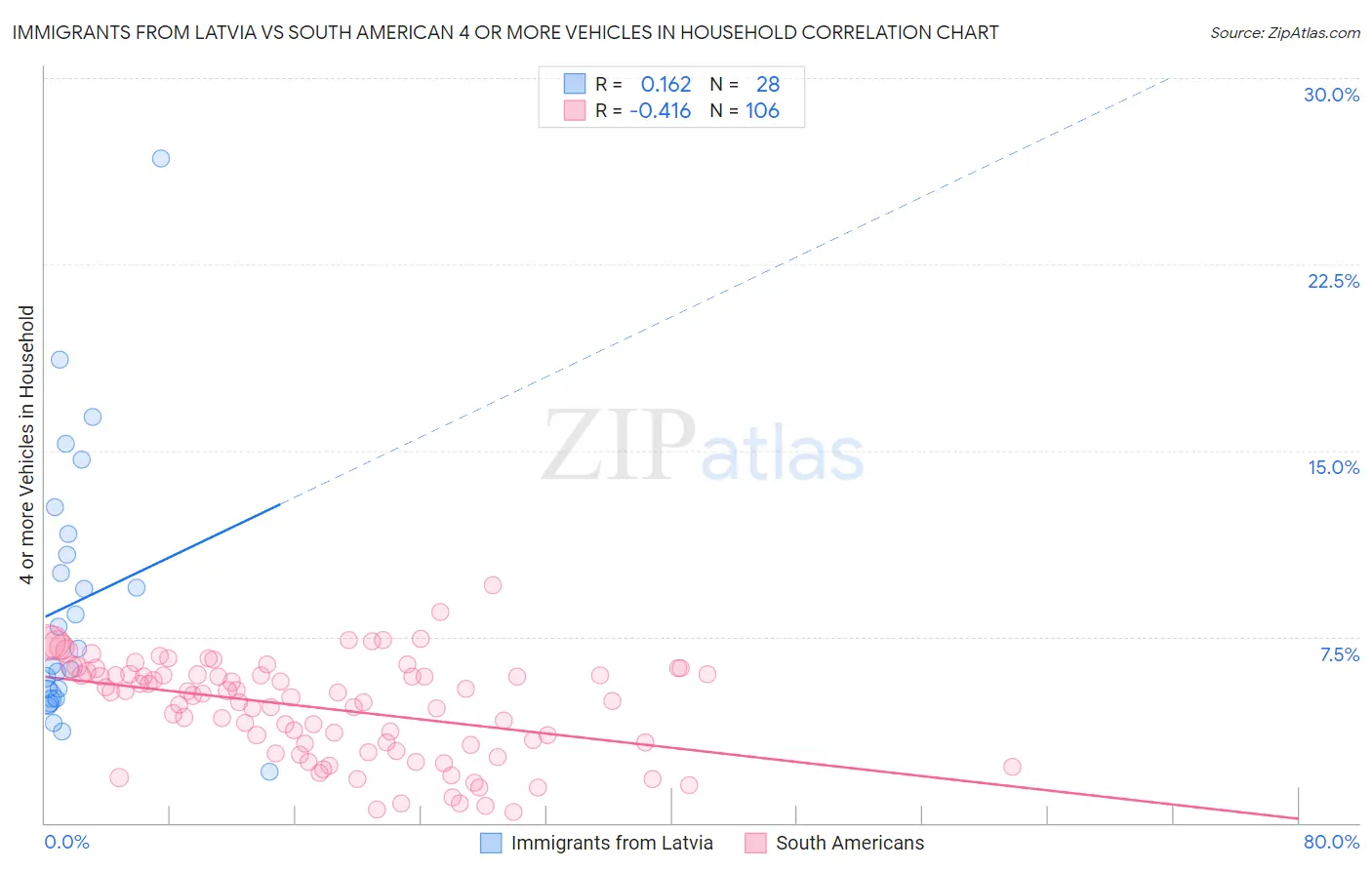 Immigrants from Latvia vs South American 4 or more Vehicles in Household