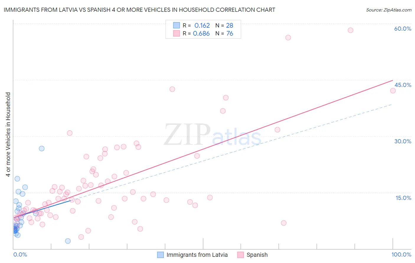 Immigrants from Latvia vs Spanish 4 or more Vehicles in Household