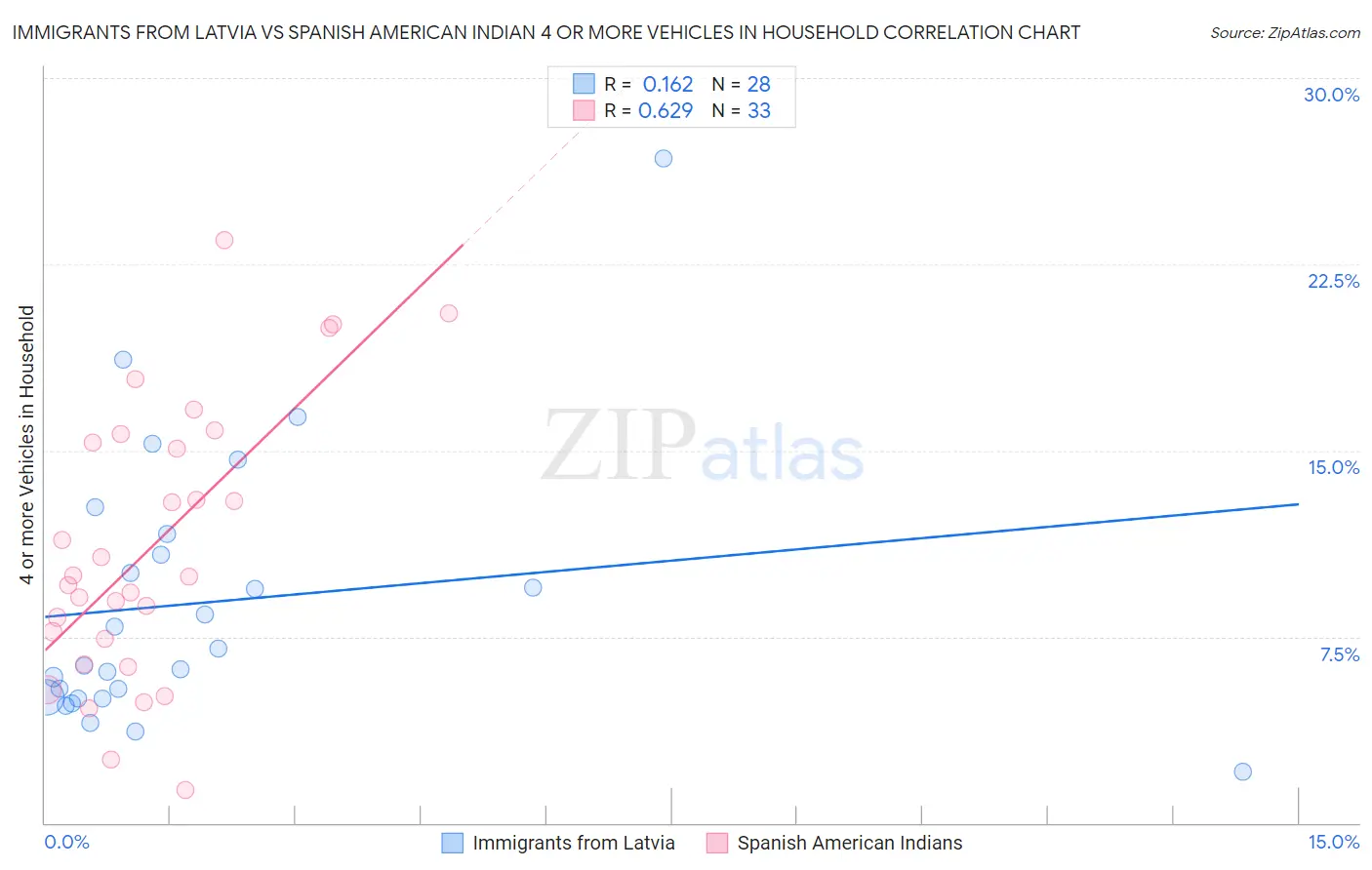 Immigrants from Latvia vs Spanish American Indian 4 or more Vehicles in Household