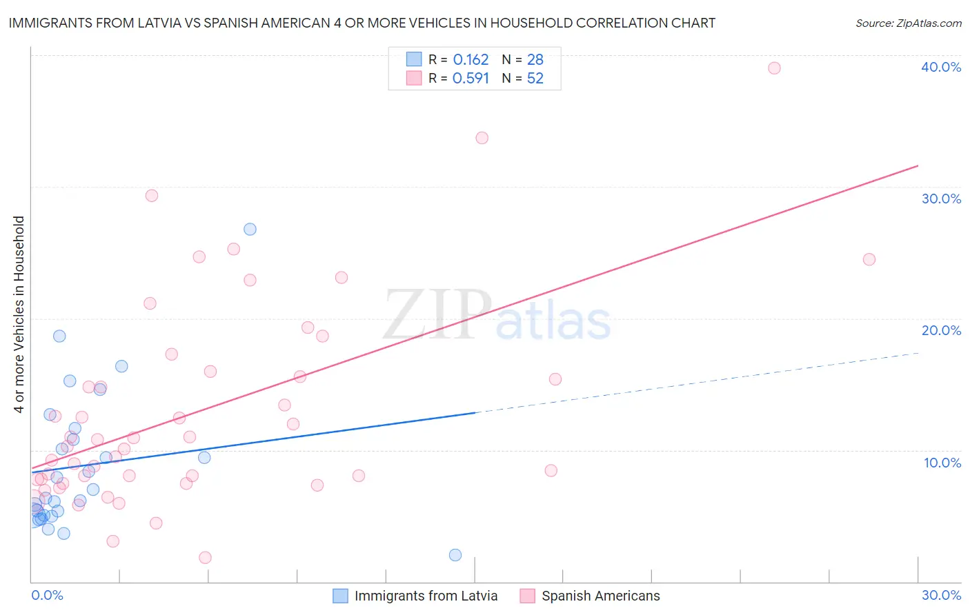 Immigrants from Latvia vs Spanish American 4 or more Vehicles in Household