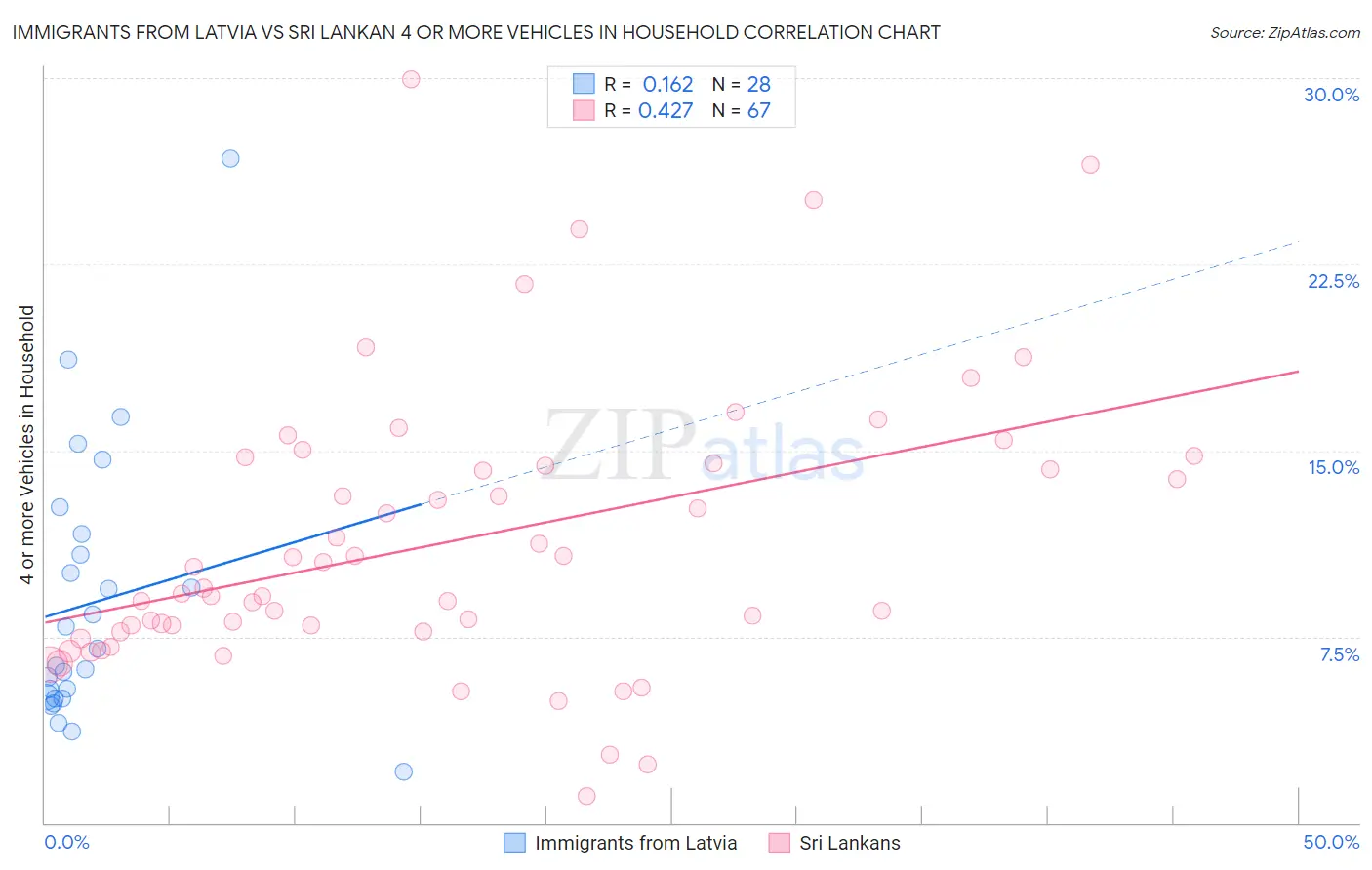 Immigrants from Latvia vs Sri Lankan 4 or more Vehicles in Household