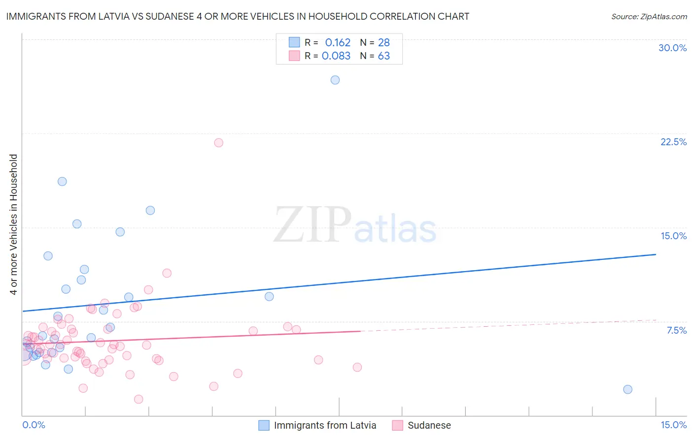 Immigrants from Latvia vs Sudanese 4 or more Vehicles in Household