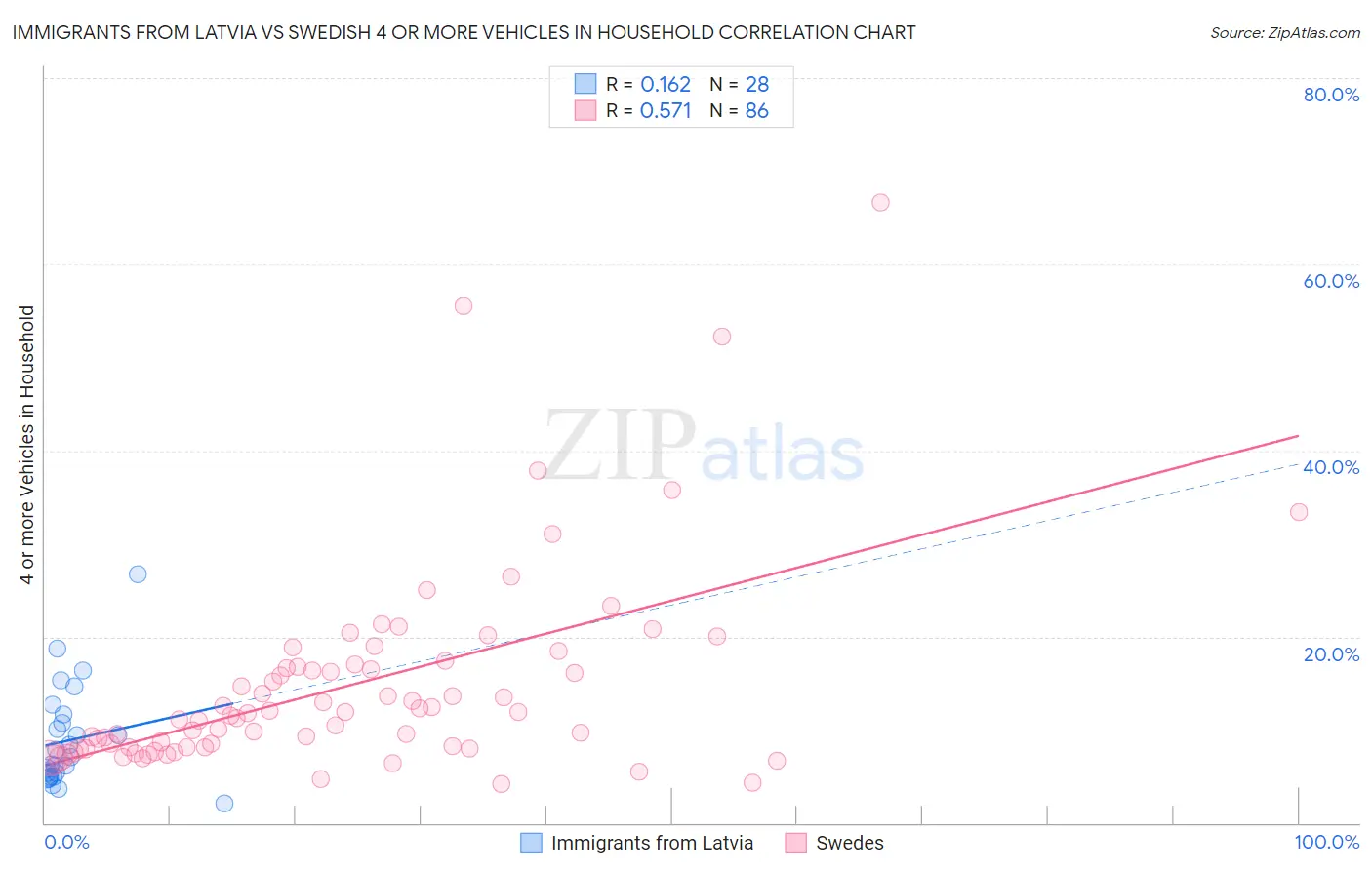 Immigrants from Latvia vs Swedish 4 or more Vehicles in Household