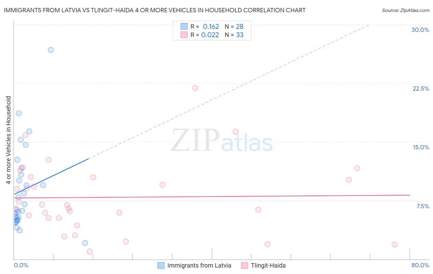 Immigrants from Latvia vs Tlingit-Haida 4 or more Vehicles in Household