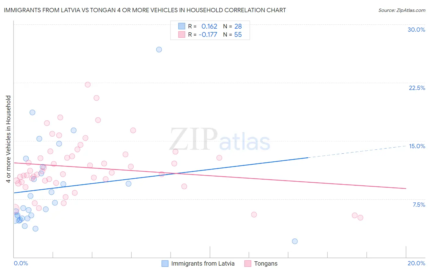 Immigrants from Latvia vs Tongan 4 or more Vehicles in Household
