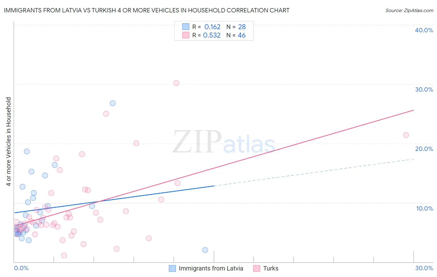 Immigrants from Latvia vs Turkish 4 or more Vehicles in Household