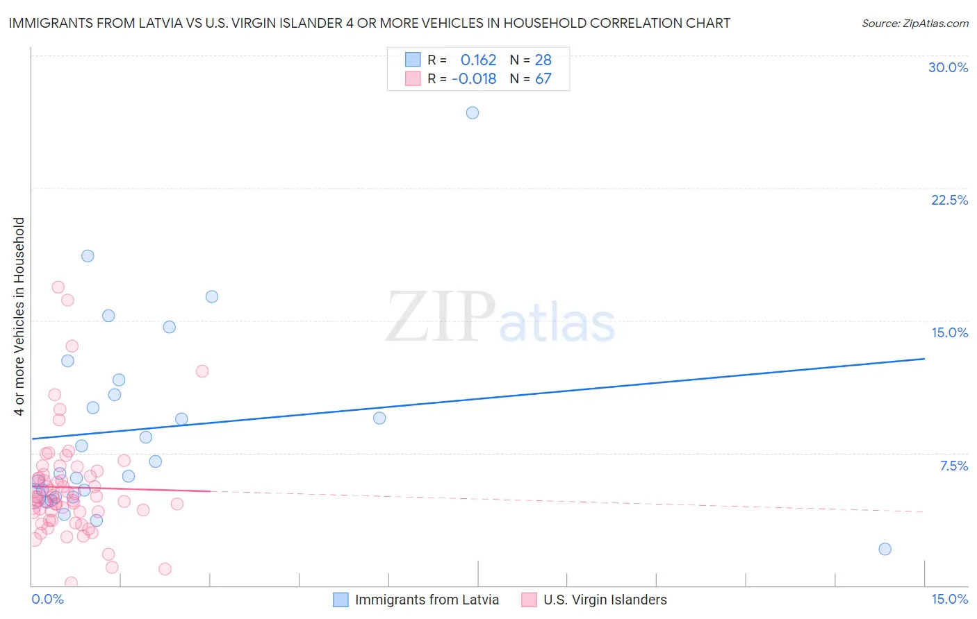 Immigrants from Latvia vs U.S. Virgin Islander 4 or more Vehicles in Household