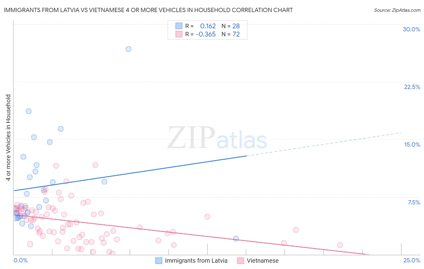Immigrants from Latvia vs Vietnamese 4 or more Vehicles in Household