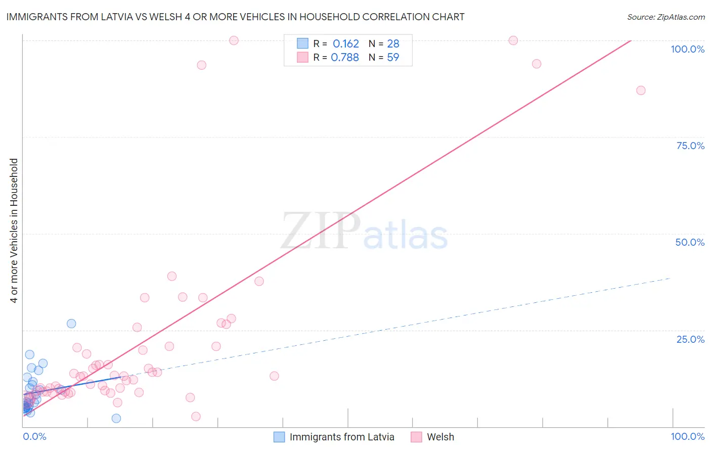 Immigrants from Latvia vs Welsh 4 or more Vehicles in Household